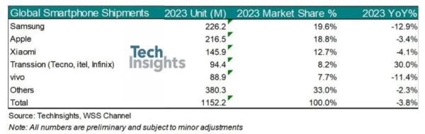 2023年全球智能手机销量上涨7.3%，结束低迷期
